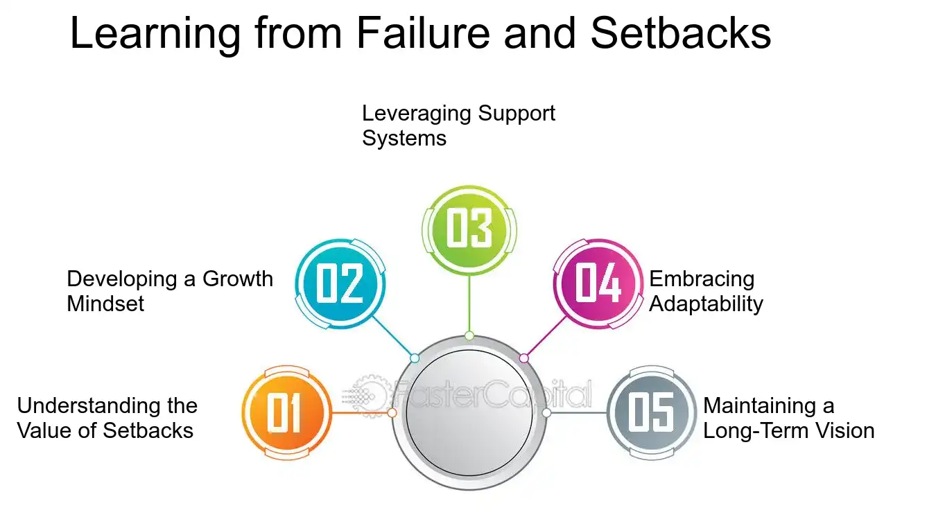 Learning from Failure and Setbacks - Task Completion: Task Challenges: Navigating Task Challenges for Successful Completion